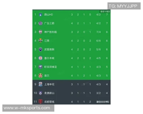 亚冠东亚区最新积分榜解析海港垫底蓉城倒数第二申花尚未出战排名第九 亚冠东亚区最新积分榜解析海港垫底蓉城倒数第二申花尚未出战排名第九